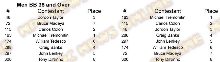 2017 Pittsburgh Championships Open Classes M BB Over 35 Placing