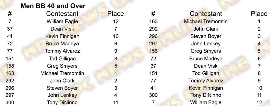 2017 Pittsburgh Championships Open Classes M BB Over 40 Placing