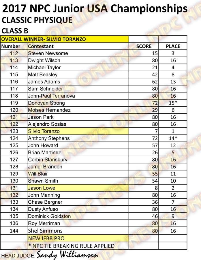 RESULTS NPC JR USA 2017 CLEAN CPD B