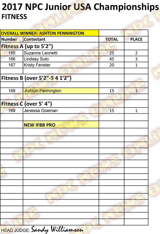 RESULTS NPC JR USA 2017 CLEAN FITNESS