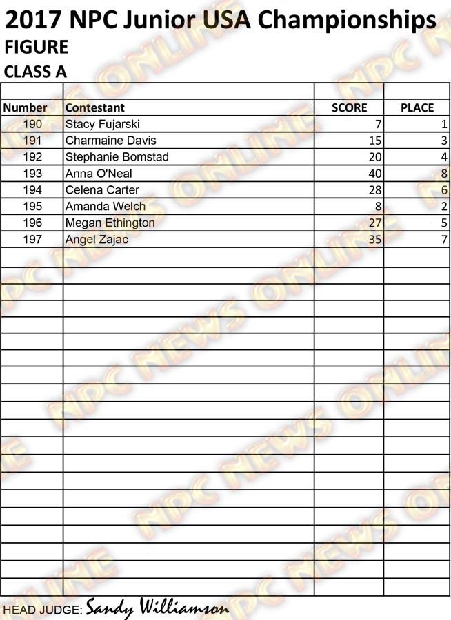 RESULTS NPC JR USA 2017 CLEAN Figure A