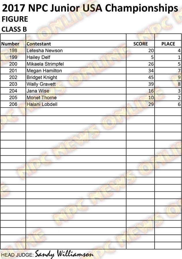 RESULTS NPC JR USA 2017 CLEAN Figure B