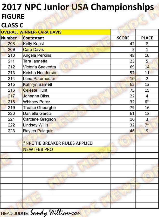 RESULTS NPC JR USA 2017 CLEAN Figure C