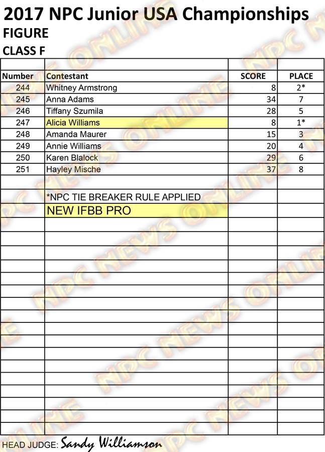 RESULTS NPC JR USA 2017 CLEAN Figure F