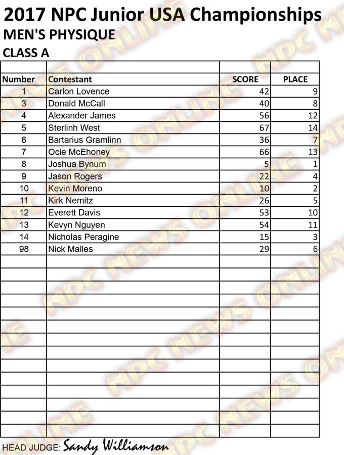 RESULTS NPC JR USA 2017 CLEAN MPD A