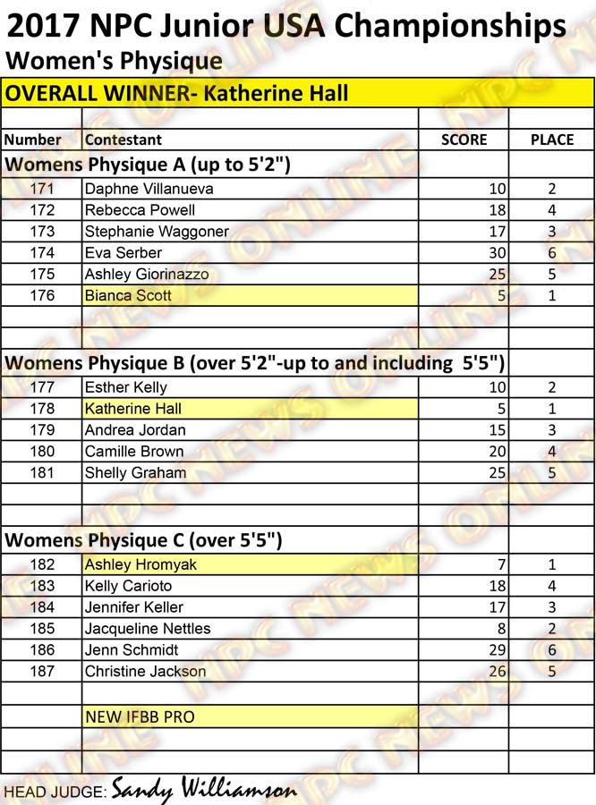 RESULTS NPC JR USA 2017 CLEAN WPD